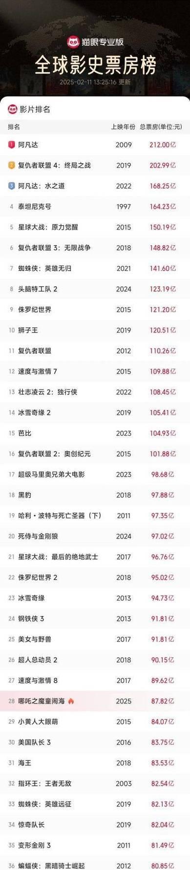 全球总票房最高的十位导演